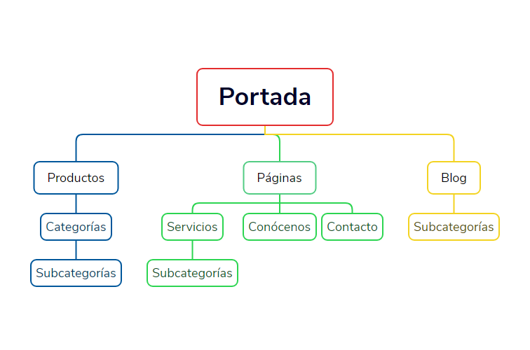 gráfico de arquitectura web