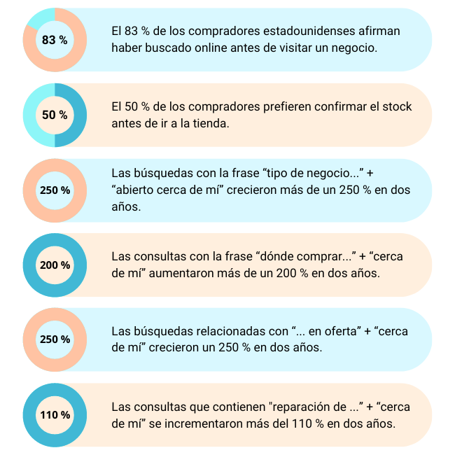 datos de estudio sobre búsquedas locales