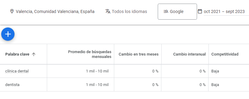 Captura del planificador de palabras claves para los términos clínica dental y dentista en Valencia