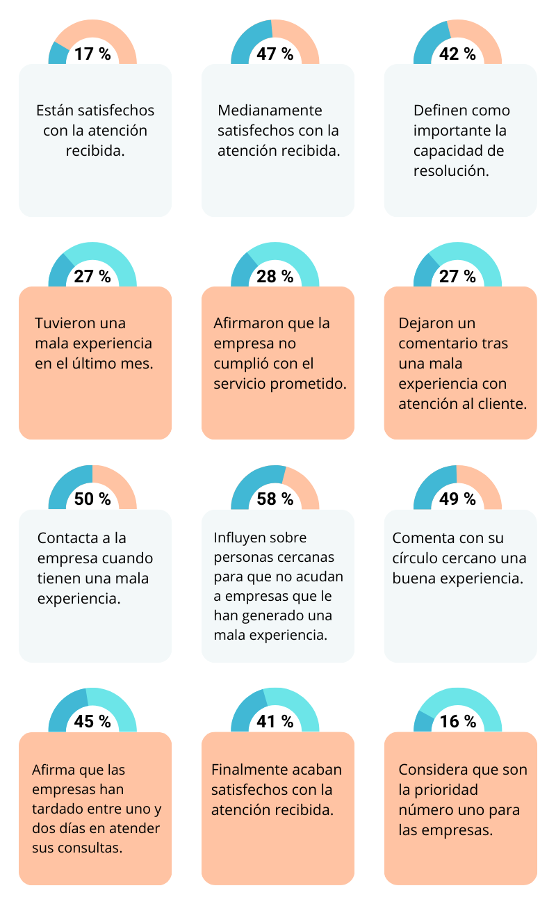 Infografía estudio HubSpot sobre atención al cliente