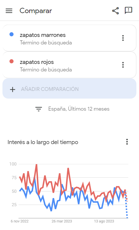 mostrando comparativa de términos de búsqueda en Google Trends
