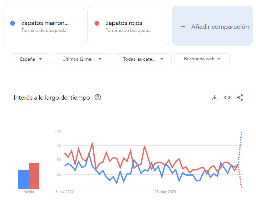 mostrando comparativa de términos de búsqueda en Google Trends