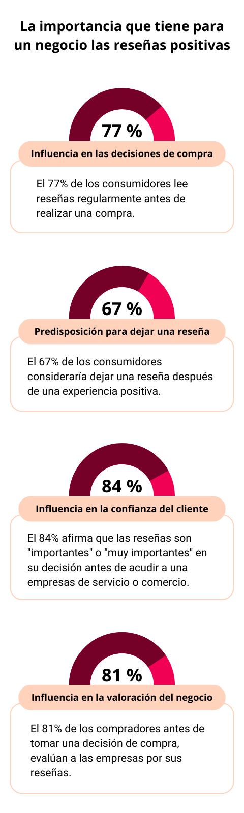 Infografía: Importancia de las reseñas positivas para un negocio
