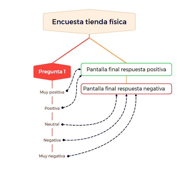 Funcionamiento de la encuesta según la respuesta
