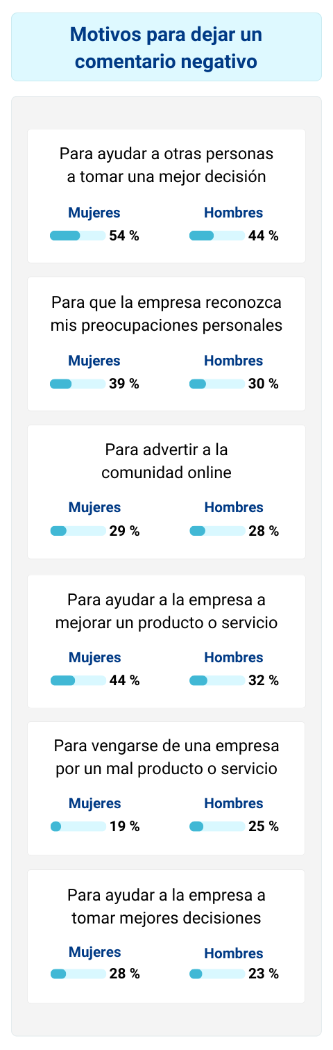 Infografía con resultado de estudio que muestra las causas para dejar un mal comentario