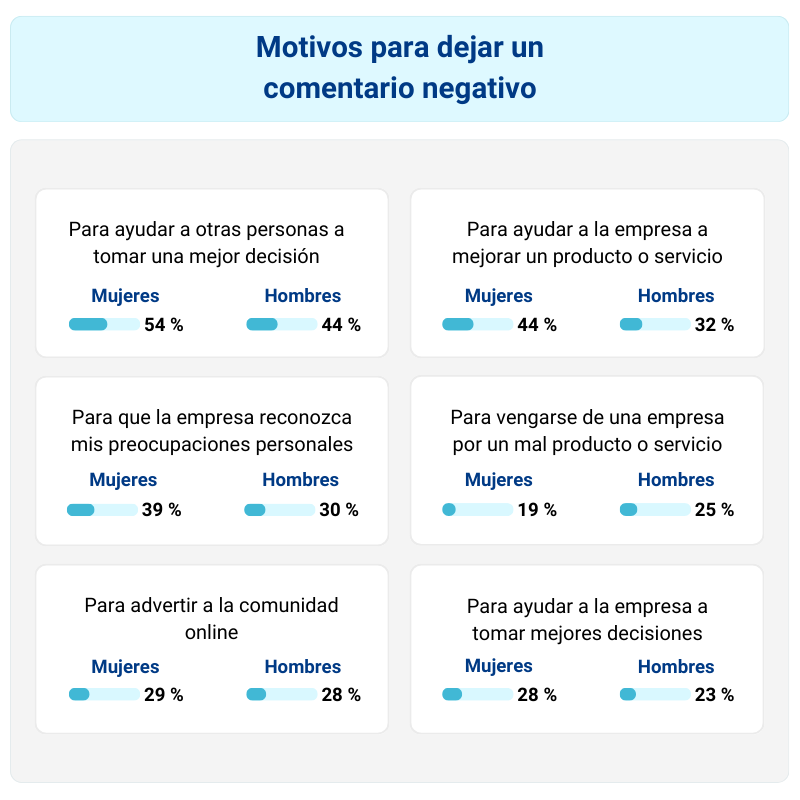 Infografía con resultado de estudio que muestra las causas para dejar un mal comentario