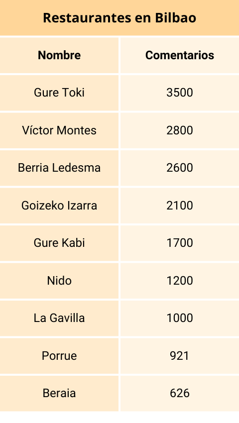 Listado de restaurantes en Bilbao con mejor calificación