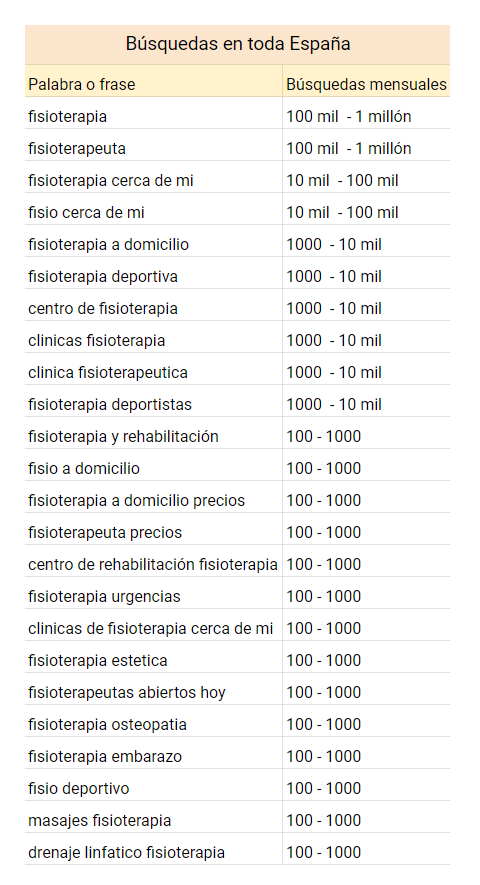 Estadísticas de búsqueda por palabras claves relacionas con fisioterapia.