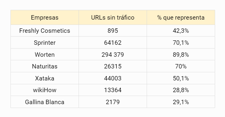 Tabla resumen de URLs sin tráfico por Empresa