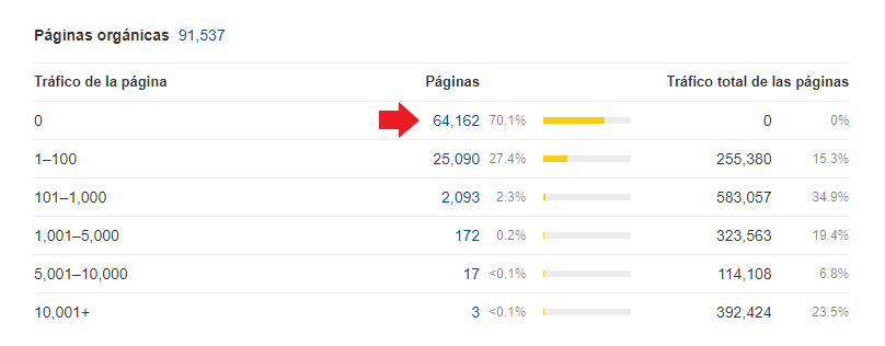 URLs de Sprinter sin tráfico orgánico