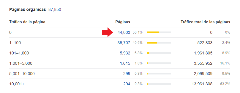 URLs de Xataka sin tráfico orgánico