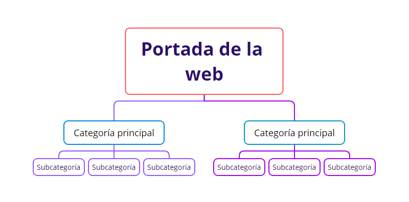 Diagrama con ejemplo de arquitectura web