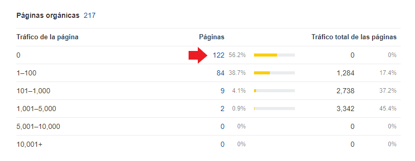 Datos de tráfico del blog de Hispanitas