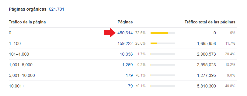 Datos de tráfico orgánico de El Corte Inglés
