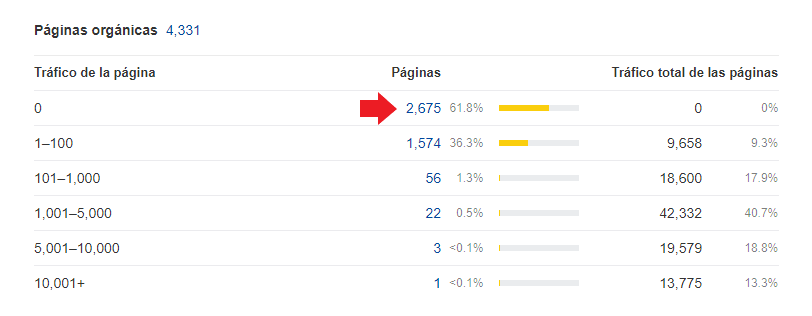 Datos de tráfico orgánico de Megacalzado