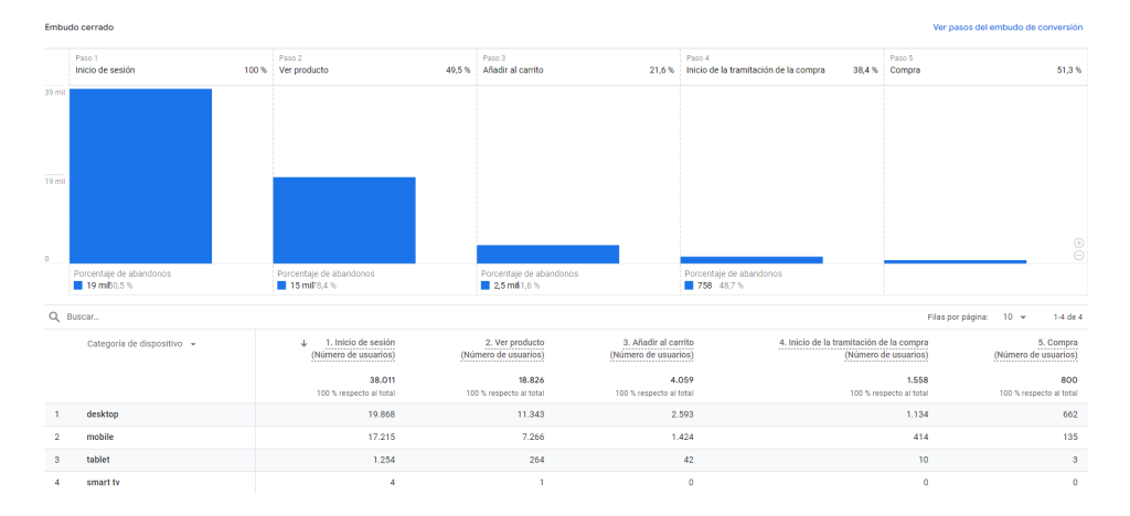 Informe: Recorrido de compra Analytics
