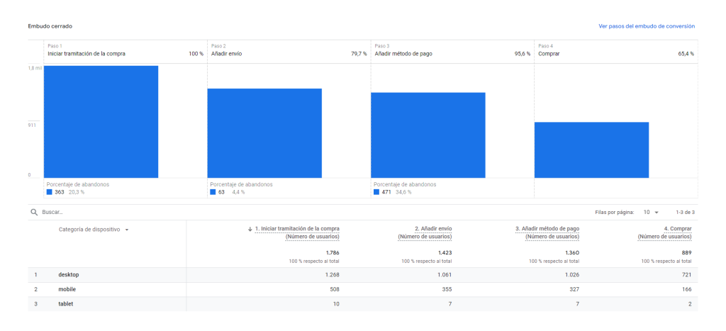 Informe: Recorrido de compra en Analytics