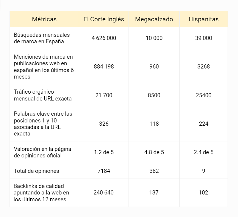 Tabla con métricas que definen la autoridad de una página web